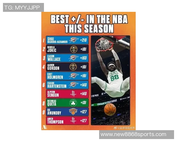 本赛季NBA正负值排行榜揭晓约基奇领跑哈克斯米切尔申京紧随其后